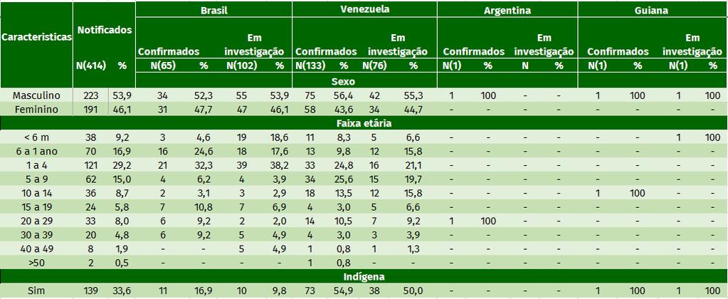 9 anos de idade, representando 31 (40,8%) casos. O caso em investigação da Guiana está na faixa etárias de < 6 meses. Dos casos em investigação, 49 (59,8%) são indígenas.