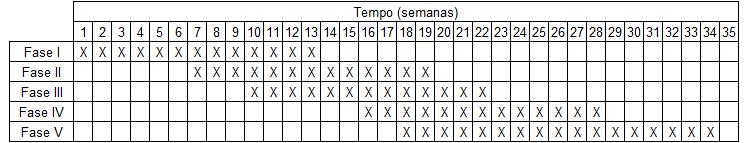 5.2 Calendarização Os trabalhos propostos deverão ser realizados entre março e 31 de outubro de 2019, num total de 35 semanas. Pelo que se apresenta na tabela abaixo a calendarização dos mesmos.