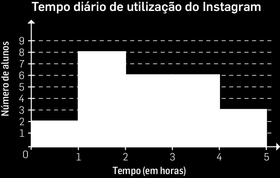 No referencial cartesiano da figura 6 estão representadas partes de uma reta, de uma parábola e de uma hipérbole, respetivamente gráficos das funções f, g e h.