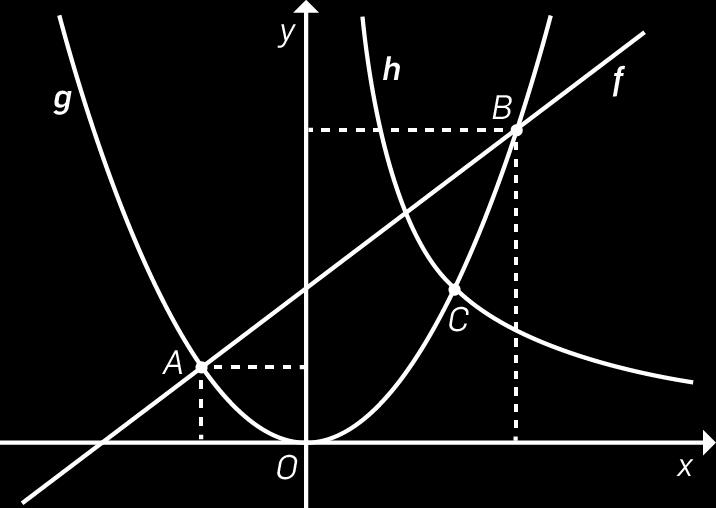 1 Determina as abcissas de A e B, pontos de interseção dos gráficos das funções f e g. 7.