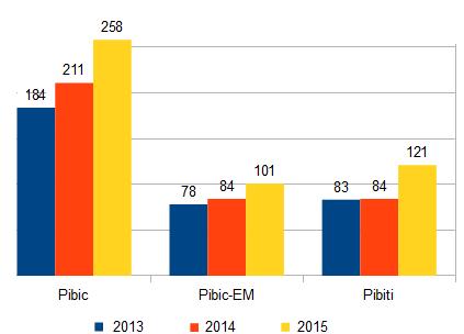 Distribuição de Planos de Trabalho de Iniciação