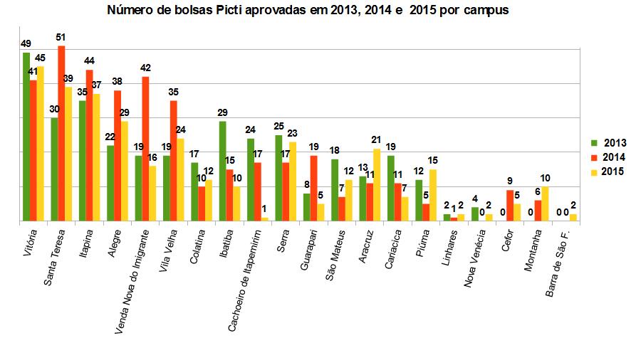 Distribuição das bolsas de