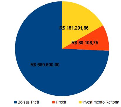 Investimento em Programas de apoio à pesquisa e outras despesas Item Valor Bolsa de PIBIC R$ 393.200,00 Bolsa de PIBITI R$ 196.000,00 Bolsa de PIBIC-EM R$ 56.
