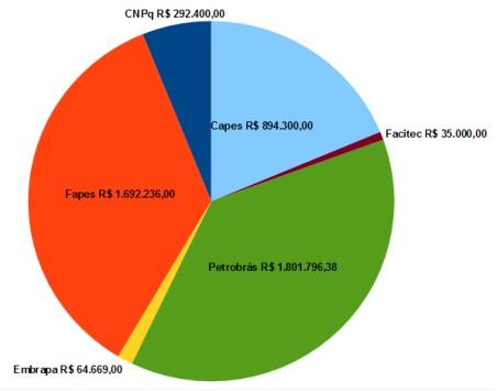 Captação Externa de recursos para pesquisa em 2015 Edital CNPq - PICT PRH Petrobrás Valor captado em 2015 R$ 292.400,00 R$ 1.801.796,38 Fapes - PICT R$ 328.000,00 Fapes - CPID R$ 196.