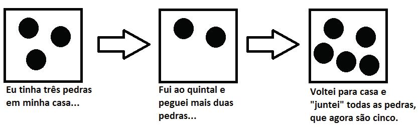 Observando a historinha, veja que as unidades (pedras) foram reunidas após o passeio no quintal. Essa reunião das pedras é definida como adição.