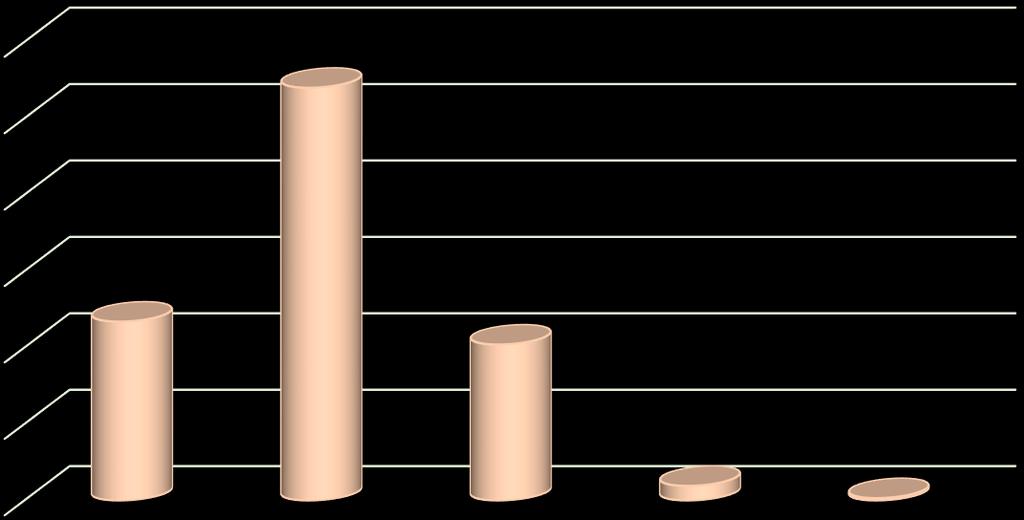 9 Como você avalia seu plano de saúde? Avaliação Positiva 77,4% 54,0% Quando questionados sobre a Avaliação do Plano, 77,4% dos entrevistados avaliaram positivamente.