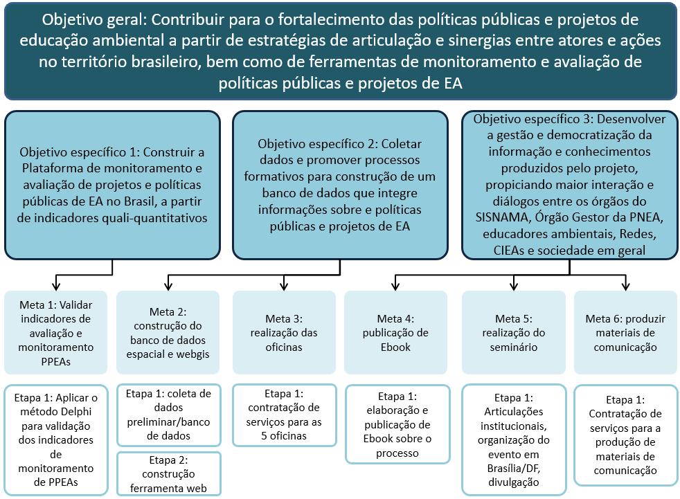 IV. OBJETIVO DA CONTRATAÇÃO Contratação de serviços especializados de pessoal próprio em assessoria em meio ambiente/gerente de projeto, junto aos membros integrantes da instituição FunBEA, para