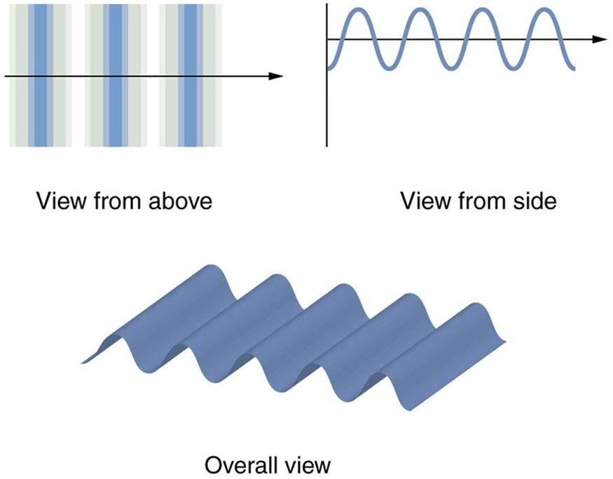 Para ondas senoidais podemos definir um comprimento de onda e uma frequência.