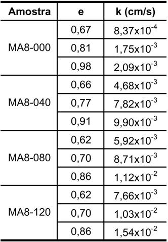 Condutividade hidráulica saturada de um rejeito de minério de ferro meâmetro durante o ensaio. A determinação da condutividade hidráulica saturada K foi realizada através da equação: C.Q K = 2.π.