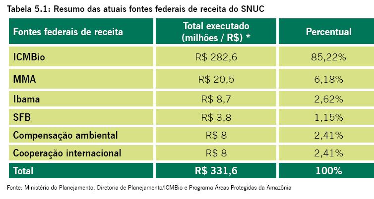 Investimentos Públicos para a Biodiversidade no