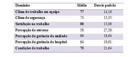 Os dados da tabela 1 evidenciam escores satisfatórios nos seguintes domínios: satisfação no trabalho, clima de trabalho em equipe e condições de trabalho.