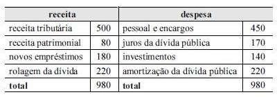 000.000,00). Com base nos dados apresentados, julgue os itens que se seguem. Nessa situação, a chamada regra de ouro foi obedecida, pois as operações de crédito não excederam as despesas de capital.