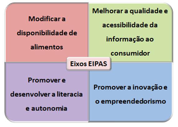 além de baseadas na recentemente publicada Estratégia Integrada para a Promoção da Alimentação Saudável (EIPAS), através do Despacho n.º 11418/2017.