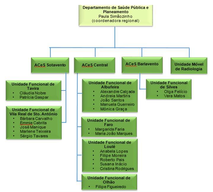 Orgânica interna Atribuições Coordenação Radiologia [Dec.