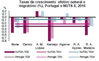 A população residente na Região do Algarve, no final do ano de 2016, foi estimada em 441.