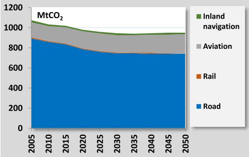 Figura 1-2 - Projeção da contribuição para as emissões nos transportes na Europa. Fonte: Comissão Europeia [5].