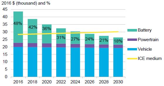 (smart grids). De futuro será plausível através da introdução destas a existência de trocas de energia V2G (Vehicle to Grid), V2V (Vehicle to Vehicle) e V2H (Vehicle to Home) [40]. 2.3.