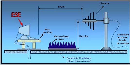 6.2 Imunidade a RF Radiado (Anexo à Resolução Nº 442 - Art. 9º 3º) Definição do Ensaio: Verificar se o ESE possui imunidade a perturbação de radiofreqüência aplicada de forma Irradiada.