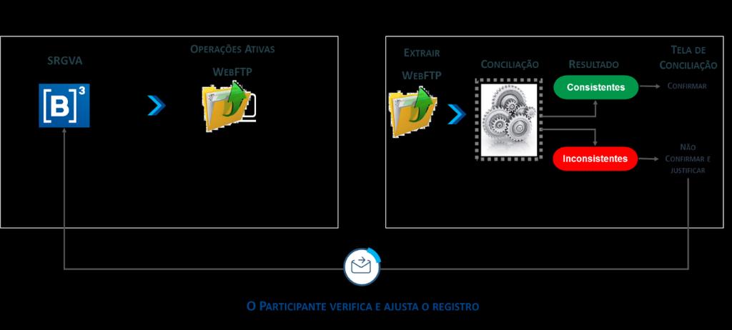 Integração de Dados, a base de dados que é enviada ao BACEN também será atualizada, para que possa conter sempre os registros considerados ATIVOS e atualizados.