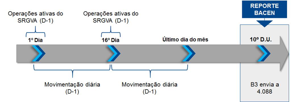 Consideram-se ativas as Operações com os dados devidamente atualizados, excluindo-se as transações de baixa/quitação e cancelamento.