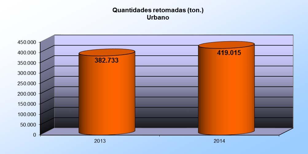 2 Quantidades retomadas no fluxo urbano (ton.) comparação homóloga Materiais Vidro Papel/Cartão Plástico Aço Alumínio Madeira TOTAL 2013 175.