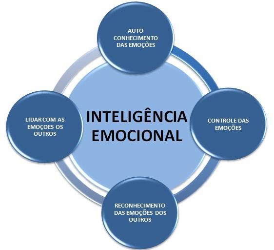 4 CONHECIMENTO E GESTÃO DE EMOÇÕES PENSAMENTO SENTIMENTO EMOÇÃO Conhecer,