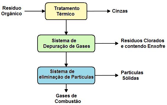 Fluxo de uma planta de