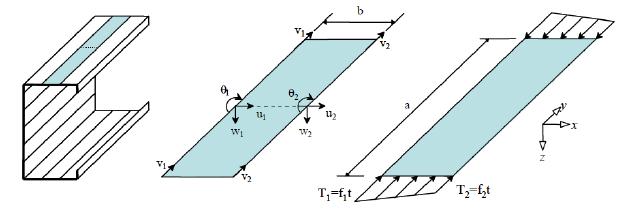 Figura 2.11. Discretização de um perfl Ue genérico via MFF (SCHAFER, 2006). 2.2.3 Pós-flambagem e carga última Como forma de verificar o comportamento de pós-flambagem em colunas submetidas a um carregamento de compressão axial, as Figura 2.