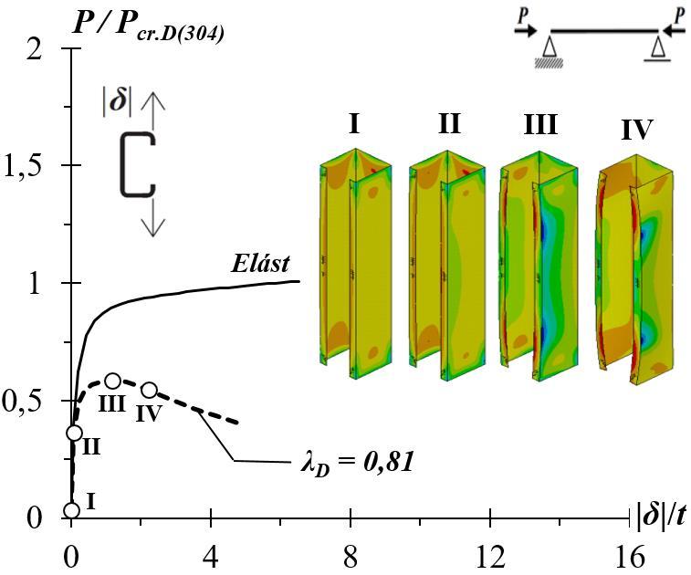(a1) (b1) (a2) (b2) Figura 5.5. Trajetórias de equilíbrio distorcional elasto-plástico (P/Pcr.