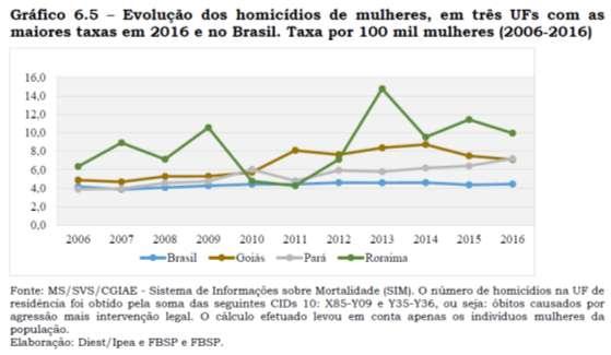 2 taxa de 4,5 homicídios para cada 100 mil brasileiras. Em dez anos, observa-se um aumento de 6,4%.