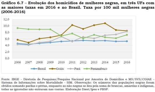 3 Figural 2 Evolução de homicídios de mulheres negras no Brasil em relação ao Pará, Goiás e Roraima.