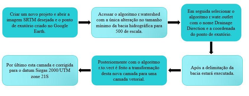 com os algoritmos de criação de bacias hidrográficas, de maneira automática, rápida e objetiva, juntamente com as imagens SRTM para assim determinar a área de drenagem, o comprimento e forma, o