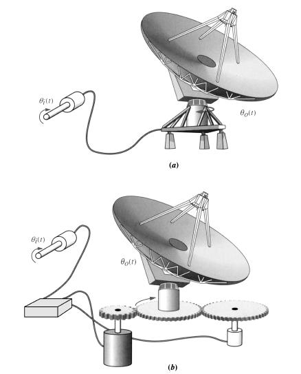 Fig. 1.9 Sistema de controle de posição da antena em azimute: a. conceito do sistema; b.