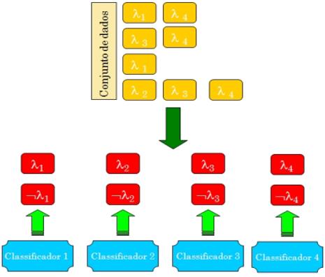 Estratégias de Construções de Comitês de Classificadores Multirrótulos no Aprendizado Semissupervisionado Multidescrição 3.