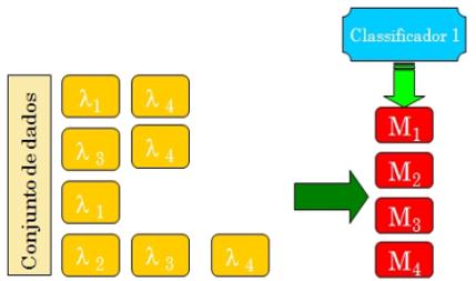 Estratégias de Construções de Comitês de Classificadores Multirrótulos no Aprendizado Semissupervisionado Multidescrição Figura 4. Processo utilizado pelo método RAkEL [5].