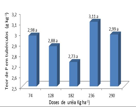 OLIVEIRA RC; OLIVEIRA RC, LUZ, JMQ. 2014. Marcha de absorção de nutrientes em diferentes doses de ureia no cultivo de batata cv Markies. In: CONGRESSO BRASILEIRO DE OLERICULTURA, 53. Anais.