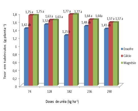 OLIVEIRA RC; OLIVEIRA RC, LUZ, JMQ. 2014. Marcha de absorção de nutrientes em diferentes doses de ureia no cultivo de batata cv Markies. In: CONGRESSO BRASILEIRO DE OLERICULTURA, 53. Anais.