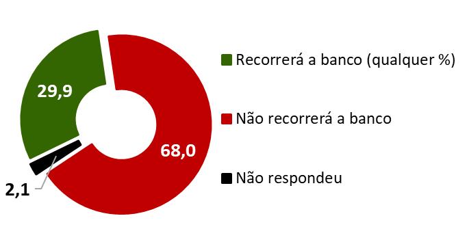 29,9% das empresas pretendem recorrer