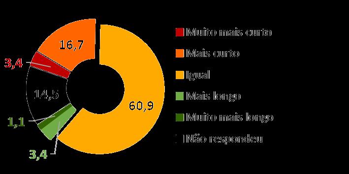 Para 60,9%, o prazo do crédito bancário está igual ao do ano passado Prazo do crédito bancário para pagar o 13º salário em