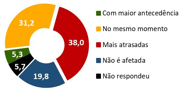 Para 38,0% das empresas, as encomendas de final de ano estão mais atrasadas em 2018 que