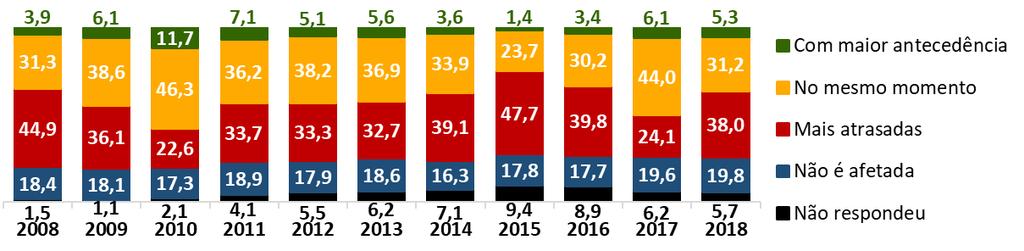 Comparado com mesma pesquisa realizada em 2017, as expectativas para encomendas em 2018 estão