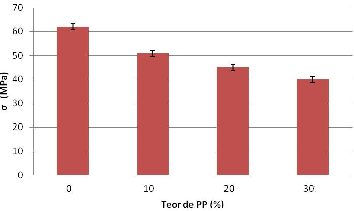 redução da tensão máxima de ruptura, devido ao aumento de vazios gerado pela introdução do polímero na composição (6;7).