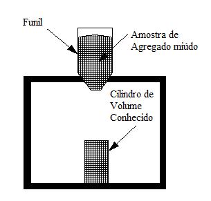 Angularidade do agregado miúdo (ASTM, 2017): percentual de vazios não compactados contidos entre as partículas dos agregados, obtido após o lançamento de uma amostra de agregado fino em um pequeno