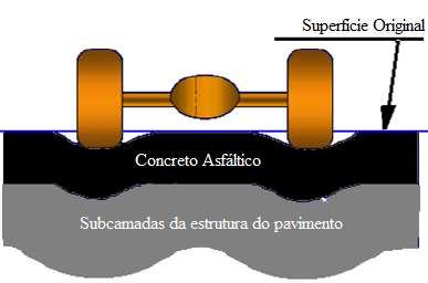 (2011), a deformação em misturas asfálticas advém da combinação do fluxo de material e do dano nesse material, representado pelo alastramento de trincas.