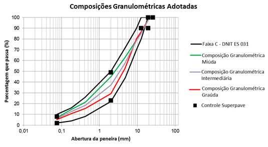 4.2.1 ETAPA 01 DETERMINAÇÃO DO TEOR DE LIGANTE INICIAL A primeira etapa consistiu na escolha de 03 (três) composições granulométricas (graúda, intermediária e miúda), na Faixa C da ES 031 (DNIT,