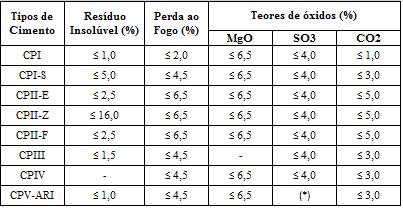 19 Quadro 2 Exigências físico-mecânicas dos cimentos segundo as normas brasileiras (1) Ensaio facultativo (2) Outras características podem ser exigidas, como calor de hidratação, inibição da expansão