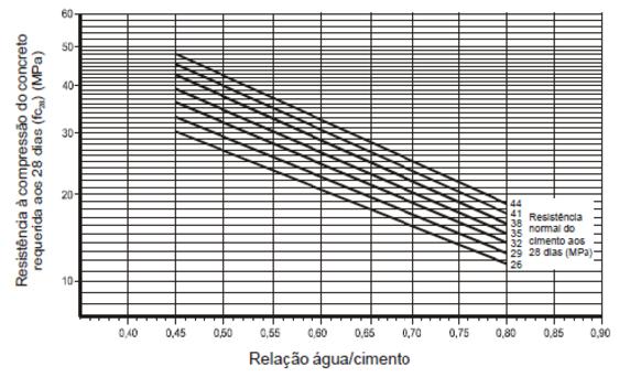 25 Figura 1 Curva de Abrams Fonte: Guerra, 2015 Etapa 2 Determinação da quantidade de água, Aágua, necessária para fornecer ao concreto fresco uma consistência seca a plástica (Tabela 2) (RIBEIRO,