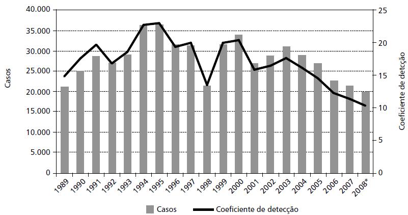 37 a) Dados sujeitos a revisão Figura 10- Número de casos e o coeficiente de detecção no período de 1988 a 2008 a Fonte: BRASIL, 2009a De todos os casos notificados, as regiões Norte e Nordeste