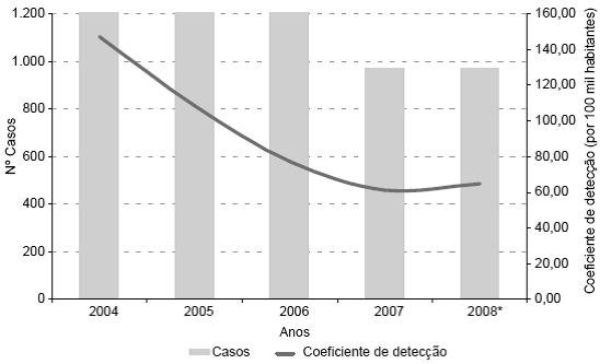 39 a) Dados sujeitos a revisão Figura 12 Número de casos e coeficiente de detecção (por 100 mil habitantes) de leishmaniose tegumentar americana no estado de Rondônia, 2004 a 2008 a Fonte: BRASIL,