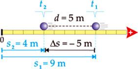 Podemos afirmar que, entre os instantes 3 s e 6 s, o espaço do móvel variou de 5 m, ou seja, de 4 para 9 m. Essa variação de espaço recebe o nome de deslocamento escalar ( s).